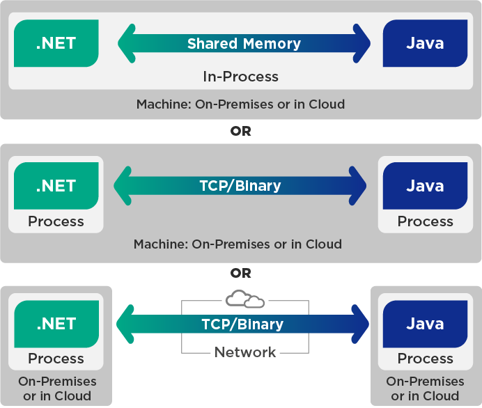 JNBridgePro_communications in-process to cross-network communications